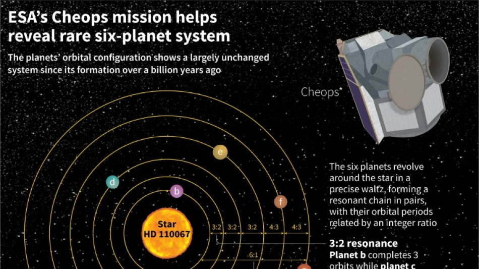 Six exoplanets discovered in synchronised dance around star